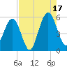 Tide chart for St. Marys, Florida on 2025/08/17