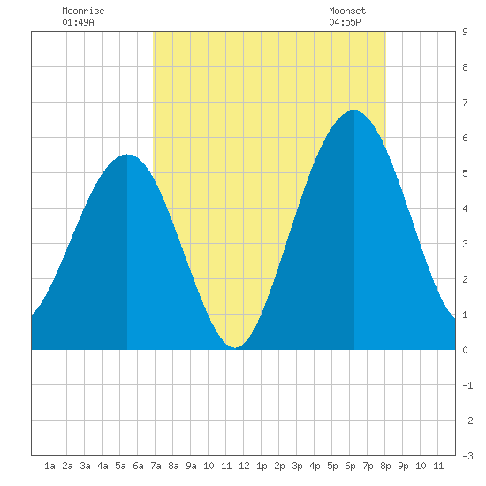 Tide chart for St. Marys on 2025/08/18