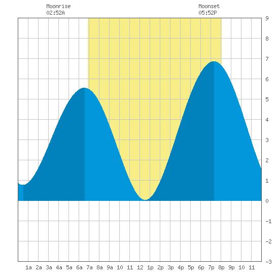Tide chart for St. Marys on 2025/08/19