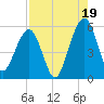 Tide chart for St. Marys, Florida on 2025/08/19