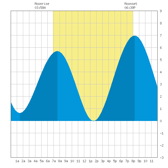 Tide chart for St. Marys on 2025/08/20