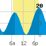 Tide chart for St. Marys, Florida on 2025/08/20