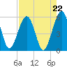 Tide chart for St. Marys, Florida on 2025/08/22