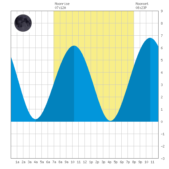 Tide chart for St. Marys on 2025/08/23