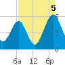 Tide chart for St. Marys, Florida on 2025/08/5