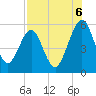 Tide chart for St. Marys, Florida on 2025/08/6