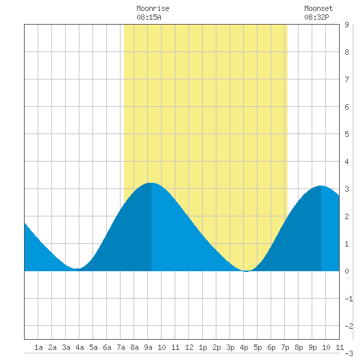 Tide Chart for 2021/03/14