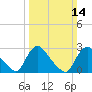 Tide chart for Anacostia River, Bladensburg, Potomac River, Maryland on 2021/03/14