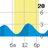 Tide chart for Anacostia River, Bladensburg, Potomac River, Maryland on 2021/03/20