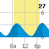 Tide chart for Anacostia River, Bladensburg, Potomac River, Maryland on 2021/03/27