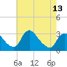 Tide chart for Anacostia River, Bladensburg, Potomac River, Maryland on 2021/05/13