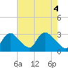 Tide chart for Anacostia River, Bladensburg, Potomac River, Maryland on 2021/05/4