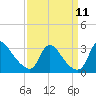 Tide chart for Anacostia River, Bladensburg, Potomac River, Maryland on 2021/09/11