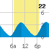 Tide chart for Anacostia River, Bladensburg, Potomac River, Maryland on 2021/09/22