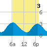 Tide chart for Anacostia River, Bladensburg, Potomac River, Maryland on 2021/09/3
