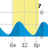 Tide chart for Anacostia River, Bladensburg, Potomac River, Maryland on 2021/09/7