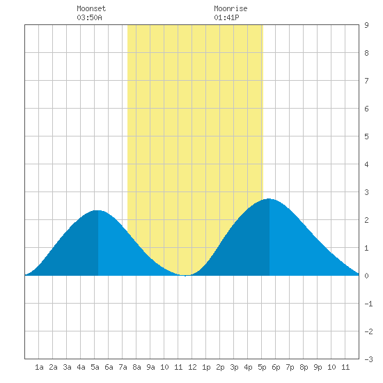 Tide Chart for 2022/01/13