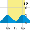 Tide chart for Anacostia River, Bladensburg, Potomac River, Maryland on 2022/04/12