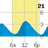 Tide chart for Anacostia River, Bladensburg, Potomac River, Maryland on 2022/04/21