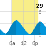 Tide chart for Anacostia River, Bladensburg, Potomac River, Maryland on 2022/04/29