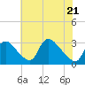 Tide chart for Anacostia River, Bladensburg, Potomac River, Maryland on 2022/05/21