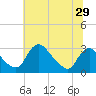 Tide chart for Anacostia River, Bladensburg, Potomac River, Maryland on 2022/06/29