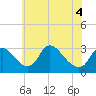 Tide chart for Anacostia River, Bladensburg, Potomac River, Maryland on 2022/06/4