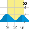 Tide chart for Anacostia River, Bladensburg, Potomac River, Maryland on 2022/08/22