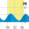 Tide chart for Anacostia River, Bladensburg, Potomac River, Maryland on 2022/08/26