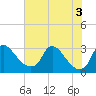 Tide chart for Anacostia River, Bladensburg, Potomac River, Maryland on 2022/08/3