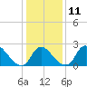 Tide chart for Anacostia River, Bladensburg, Potomac River, Maryland on 2023/01/11