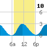 Tide chart for Anacostia River, Bladensburg, Potomac River, Maryland on 2023/02/10