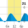 Tide chart for Anacostia River, Bladensburg, Potomac River, Maryland on 2023/02/21