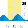 Tide chart for Anacostia River, Bladensburg, Potomac River, Maryland on 2023/02/28