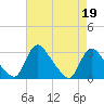 Tide chart for Anacostia River, Bladensburg, Potomac River, Maryland on 2023/04/19
