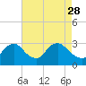 Tide chart for Anacostia River, Bladensburg, Potomac River, Maryland on 2023/04/28