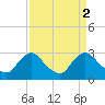 Tide chart for Anacostia River, Bladensburg, Potomac River, Maryland on 2023/04/2
