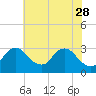 Tide chart for Anacostia River, Bladensburg, Maryland on 2023/05/28