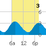 Tide chart for Anacostia River, Bladensburg, Maryland on 2023/05/3
