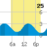 Tide chart for Anacostia River, Bladensburg, Potomac River, Maryland on 2023/06/25