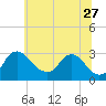 Tide chart for Anacostia River, Bladensburg, Potomac River, Maryland on 2023/06/27