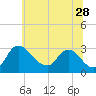 Tide chart for Anacostia River, Bladensburg, Potomac River, Maryland on 2023/06/28
