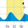 Tide chart for Anacostia River, Bladensburg, Potomac River, Maryland on 2023/06/4