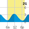 Tide chart for Anacostia River, Bladensburg, Potomac River, Maryland on 2023/07/21