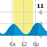 Tide chart for Anacostia River, Bladensburg, Potomac River, Maryland on 2023/11/11