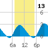 Tide chart for Anacostia River, Bladensburg, Potomac River, Maryland on 2024/01/13