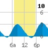 Tide chart for Anacostia River, Bladensburg, Potomac River, Maryland on 2024/02/10