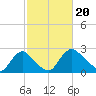 Tide chart for Anacostia River, Bladensburg, Potomac River, Maryland on 2024/02/20