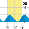 Tide chart for Anacostia River, Bladensburg, Potomac River, Maryland on 2024/02/23