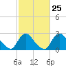 Tide chart for Anacostia River, Bladensburg, Potomac River, Maryland on 2024/02/25